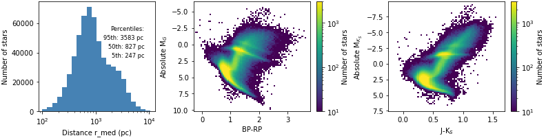 Overview of distances and photometric information for the stars